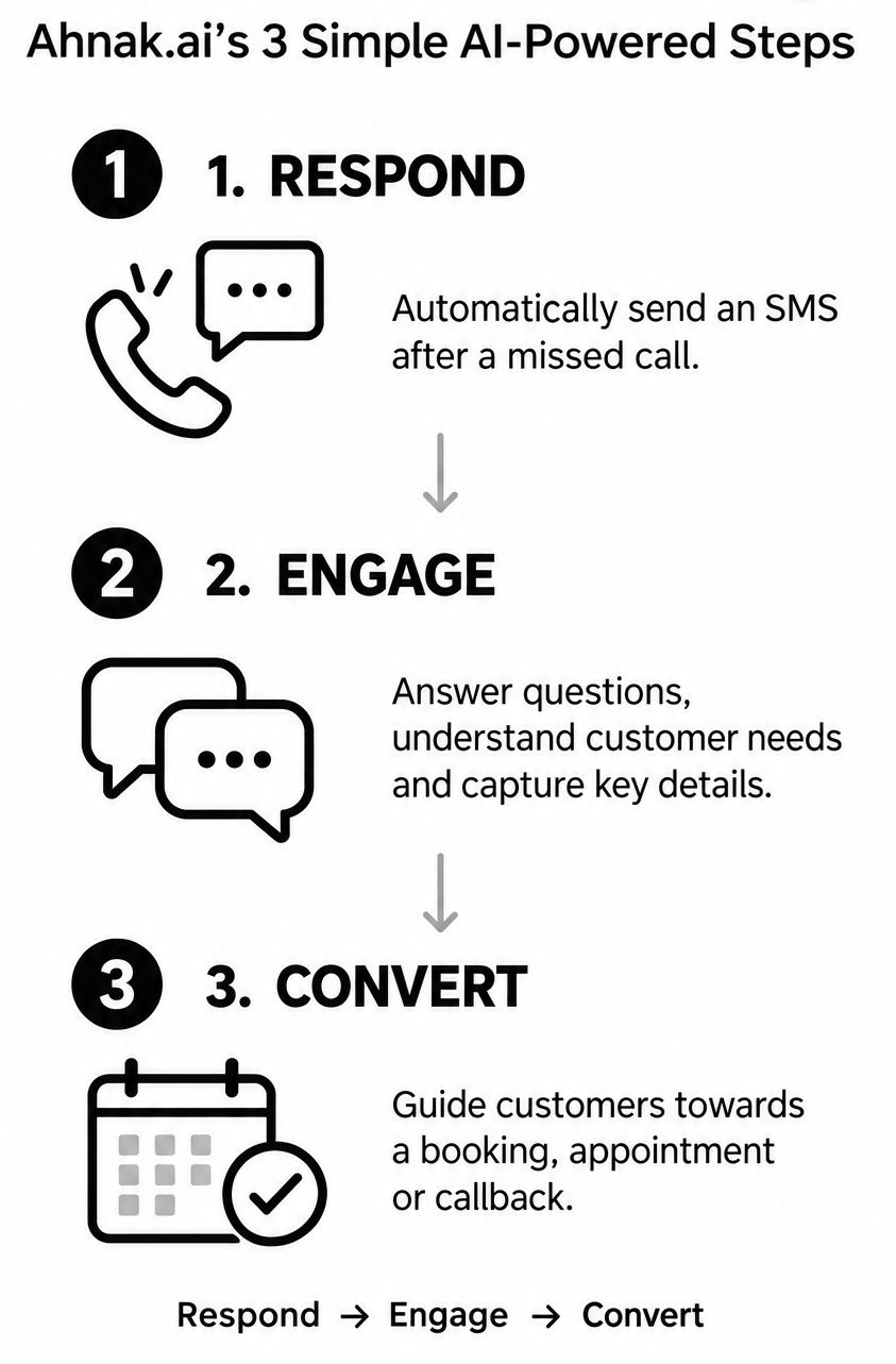 How the Ahnak AI Growth System Works
